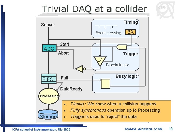 Trivial DAQ at a collider Timing Sensor Beam crossing ADC CERN BX Start Abort