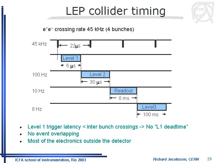 LEP collider timing CERN e+e– crossing rate 45 k. Hz (4 bunches) 45 k.