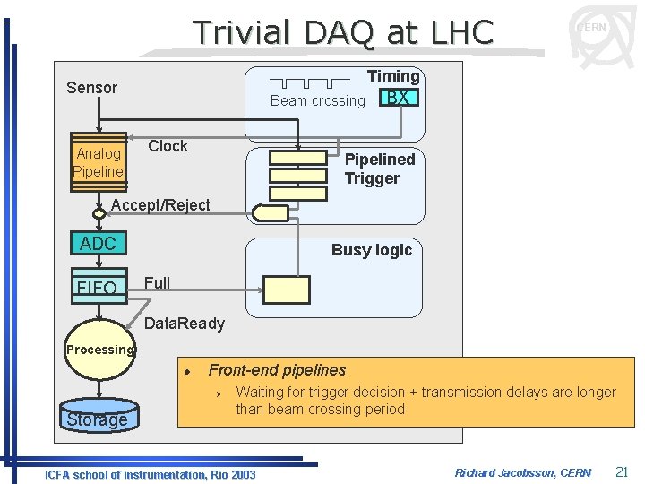 Trivial DAQ at LHC Timing Sensor Analog Pipeline CERN Beam crossing Clock BX Pipelined