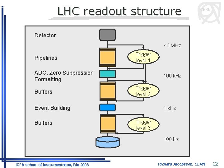 LHC readout structure CERN Detector 40 MHz Pipelines Trigger level 1 ADC, Zero Suppression