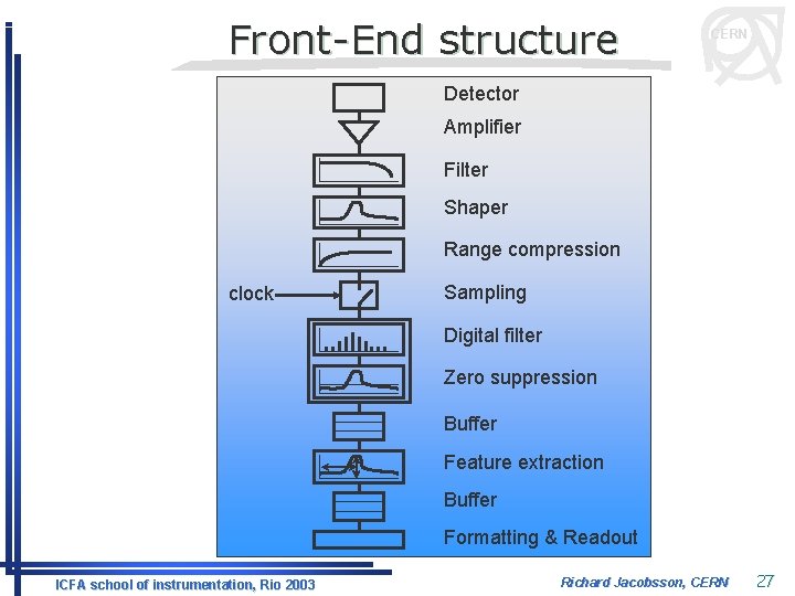 Front-End structure CERN Detector Amplifier Filter Shaper Range compression clock Sampling Digital filter Zero