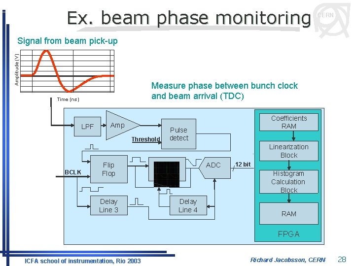 Ex. beam phase monitoring CERN Amplitude (V) Signal from beam pick-up Measure phase between