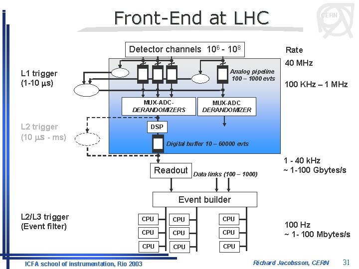 Front-End at LHC Detector channels 106 - 108 CERN Rate 40 MHz Analog pipeline