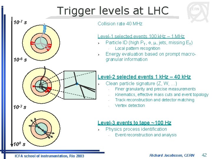 Trigger levels at LHC 10 -7 s CERN Collision rate 40 MHz Level-1 selected