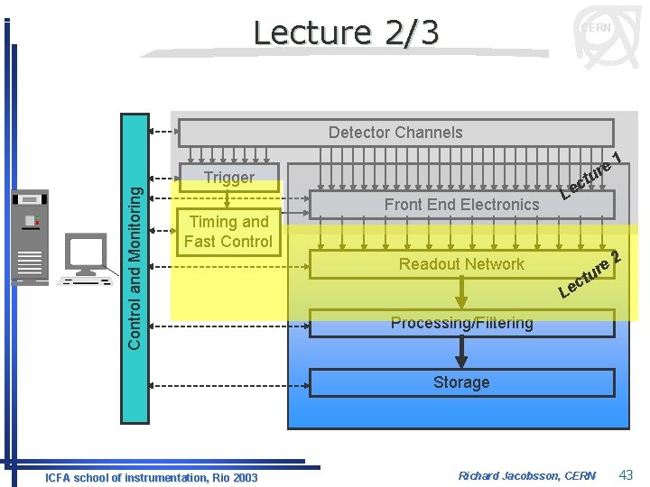 Lecture 2/3 CERN Detector Channels Control and Monitoring Trigger Timing and Fast Control e