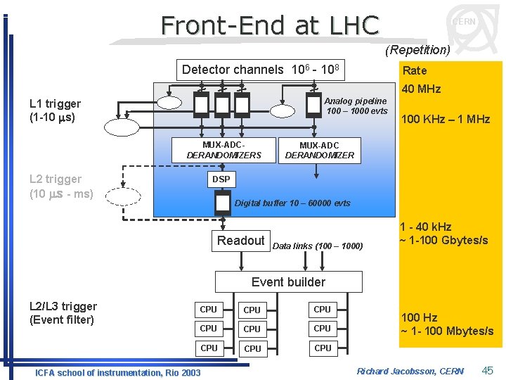 Front-End at LHC CERN (Repetition) Detector channels 106 - 108 Rate 40 MHz Analog