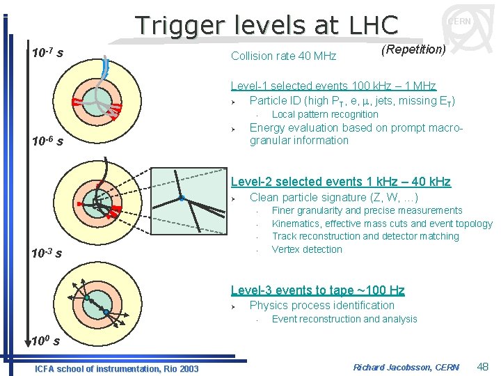 Trigger levels at LHC 10 -7 s CERN (Repetition) Collision rate 40 MHz Level-1