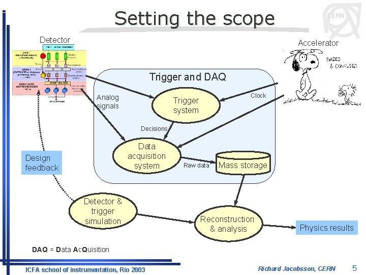 Setting the scope Detector CERN Accelerator Trigger and DAQ Analog signals Clock Trigger system