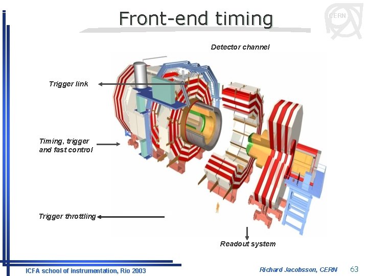 Front-end timing CERN Detector channel Trigger link Timing, trigger and fast control Trigger throttling