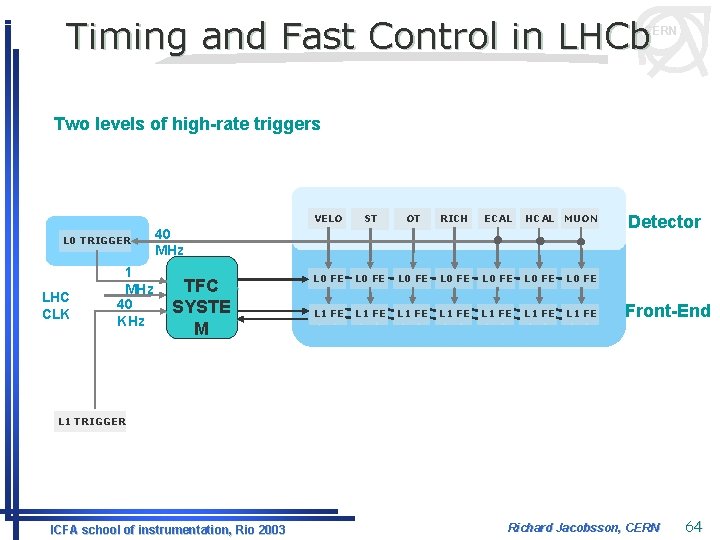 Timing and Fast Control in LHCb CERN Two levels of high-rate triggers L 0