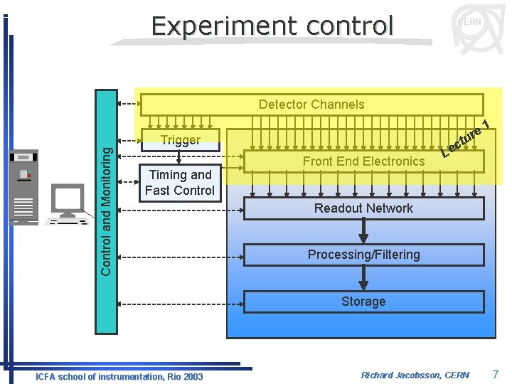 Experiment control CERN Detector Channels Control and Monitoring Trigger Timing and Fast Control e