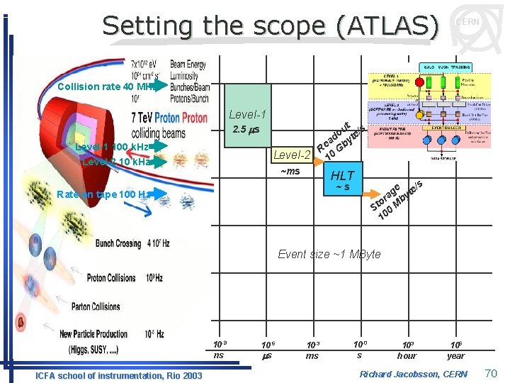 Setting the scope (ATLAS) CERN Collision rate 40 MHz Level-1 2. 5 ms Level-1