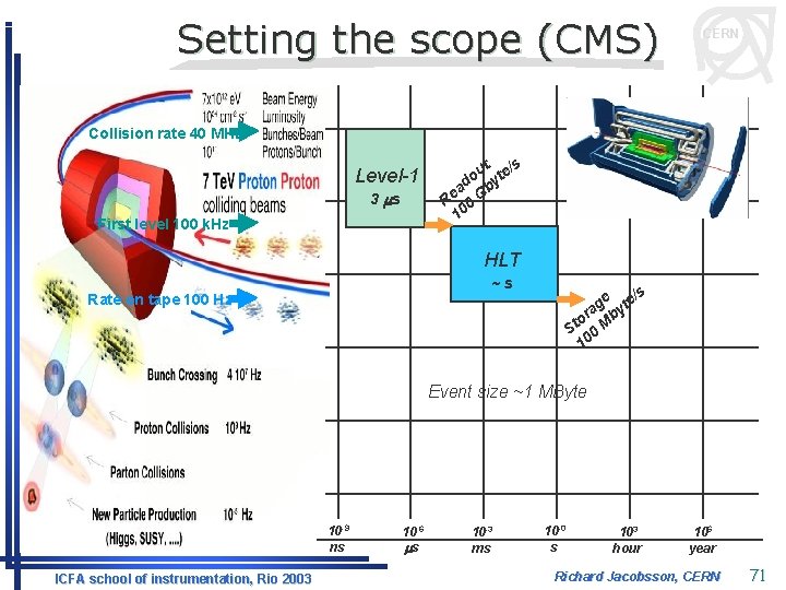 Setting the scope (CMS) CERN Collision rate 40 MHz Level-1 3 ms First level