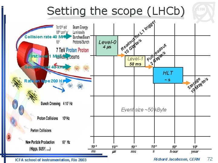 Setting the scope (LHCb) CERN er g g 1 Collision rate 40 MHz Level-0