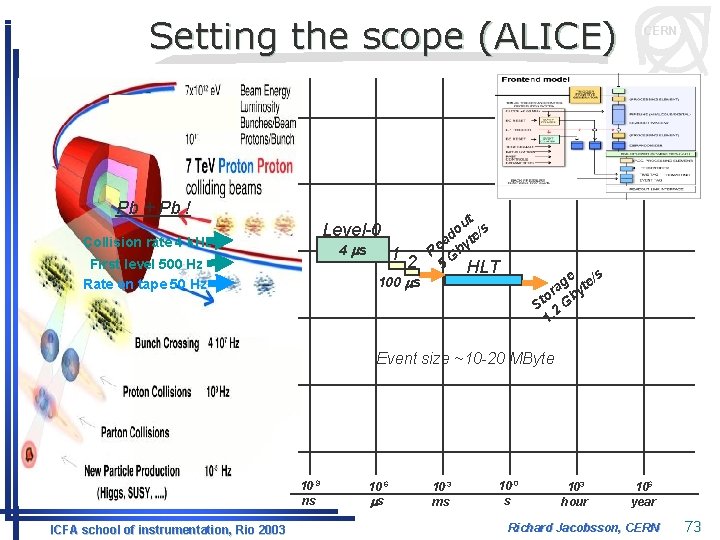 Setting the scope (ALICE) Pb + Pb ! Level-0 Collision rate 4 k. Hz