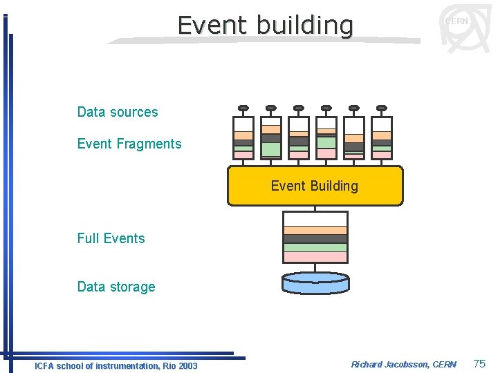 Event building CERN Data sources Event Fragments Event Building Full Events Data storage ICFA