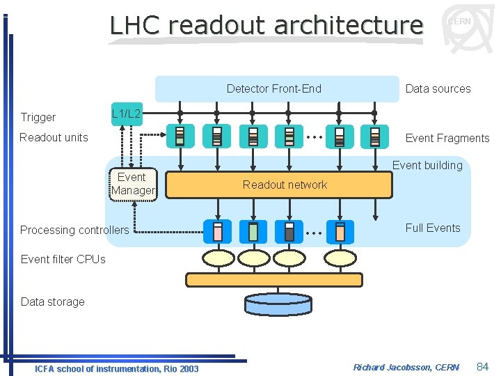 LHC readout architecture Detector Front-End Trigger L 1/L 2 Readout units Event Manager Processing