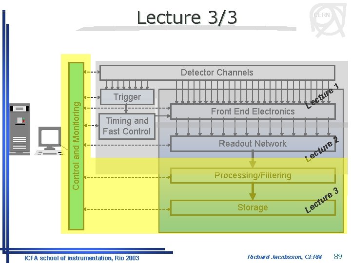 Lecture 3/3 CERN Detector Channels Control and Monitoring Trigger Timing and Fast Control 1