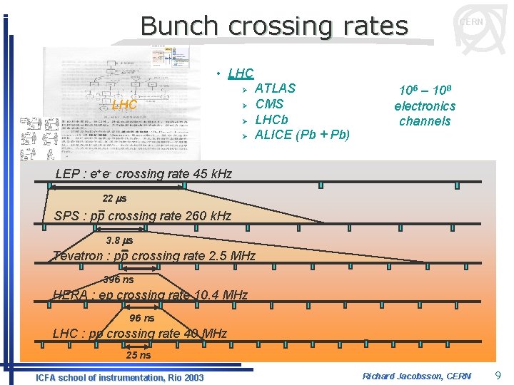 Bunch crossing rates CERN • LHC Ø Ø Ø ATLAS CMS LHCb ALICE (Pb