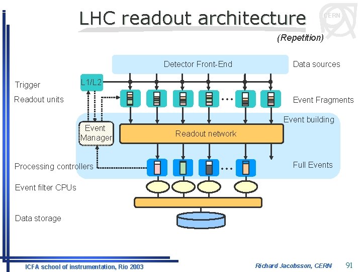 LHC readout architecture CERN (Repetition) Detector Front-End Trigger L 1/L 2 Readout units Event