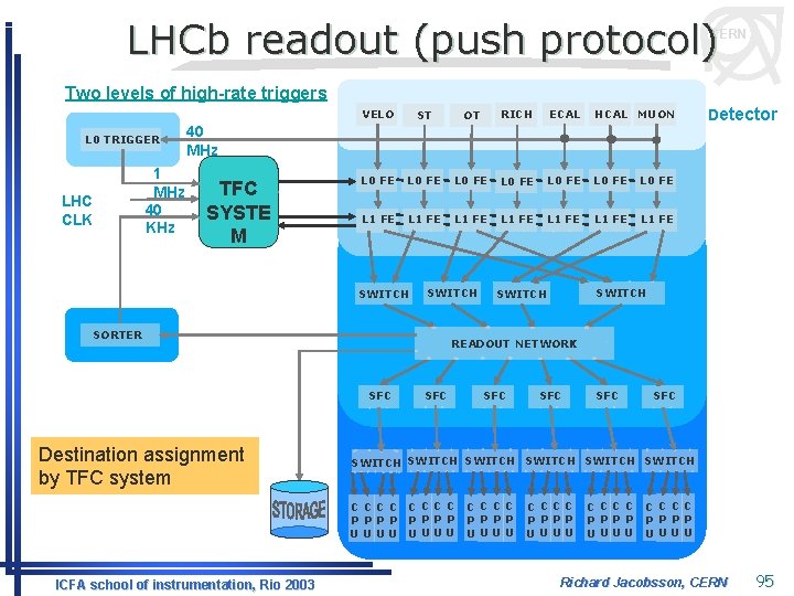 LHCb readout (push protocol) CERN Two levels of high-rate triggers L 0 TRIGGER LHC