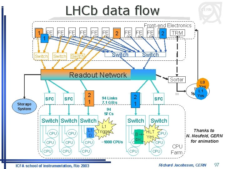 LHCb data flow CERN Front-end Electronics FE 1 FE FE 2 FE FE 2