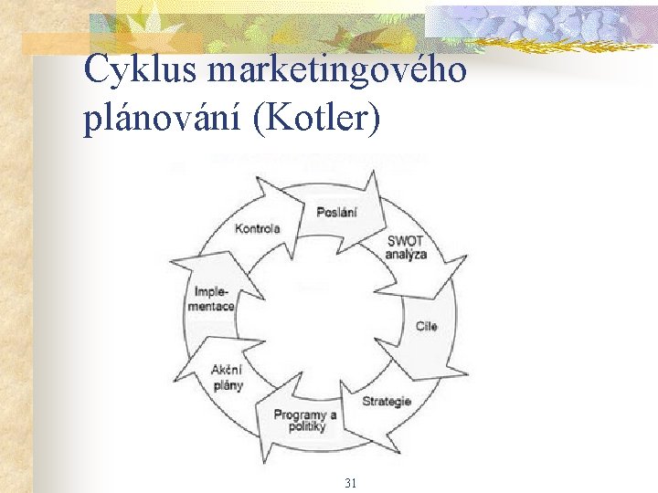 Cyklus marketingového plánování (Kotler) 31 