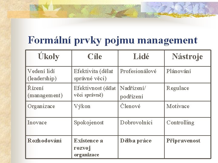 Formální prvky pojmu management Úkoly Cíle Lidé Nástroje Vedení lidí (leadership) Efektivita (dělat Profesionálové