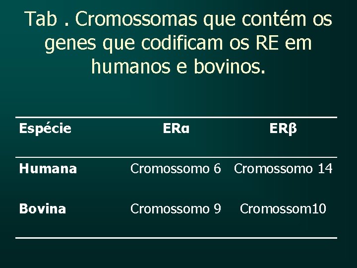 Tab. Cromossomas que contém os genes que codificam os RE em humanos e bovinos.