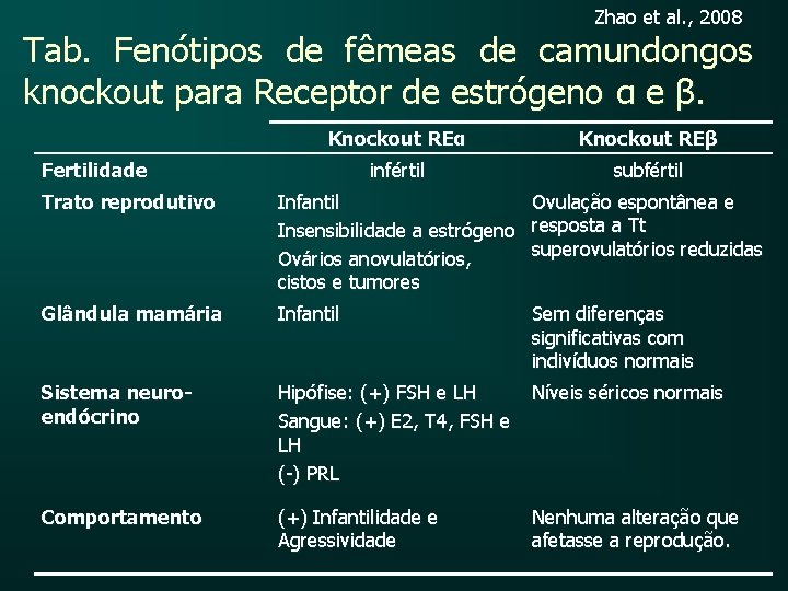Zhao et al. , 2008 Tab. Fenótipos de fêmeas de camundongos knockout para Receptor