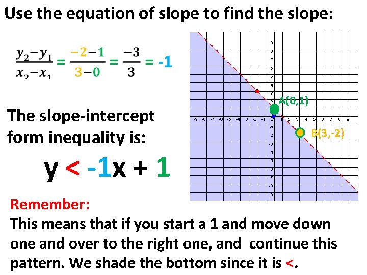 Use the equation of slope to find the slope: The slope-intercept form inequality is: