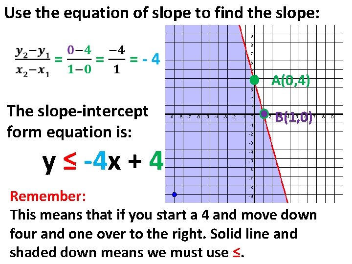 Use the equation of slope to find the slope: A(0, 4) The slope-intercept form