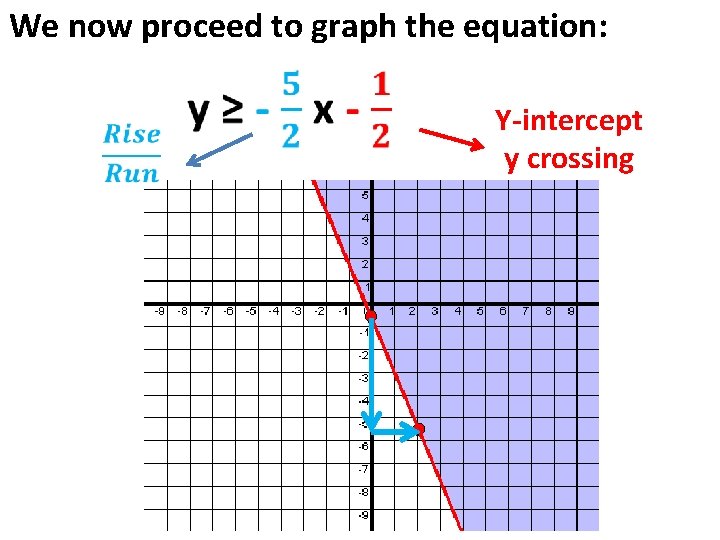 We now proceed to graph the equation: Y-intercept y crossing 