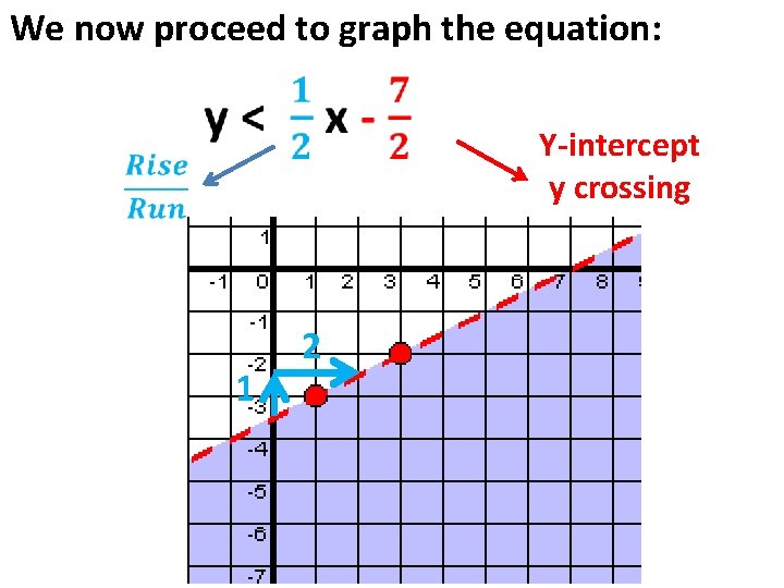 We now proceed to graph the equation: Y-intercept y crossing 1 2 