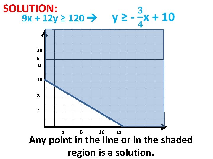 SOLUTION: 9 x + 12 y ≥ 120 10 9 8 10 8 4