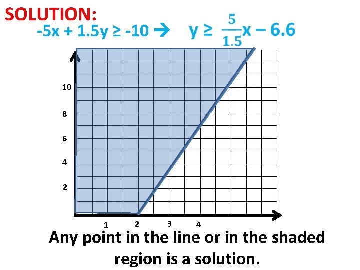 SOLUTION: -5 x + 1. 5 y ≥ -10 10 8 6 4 2