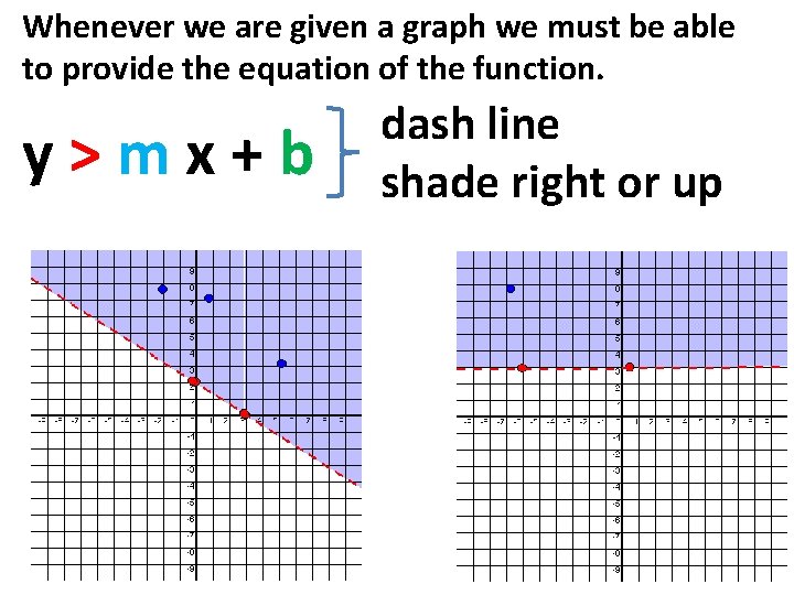 Whenever we are given a graph we must be able to provide the equation