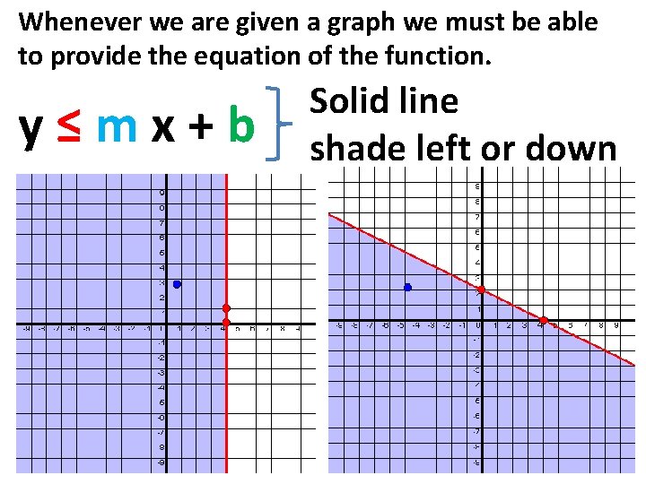 Whenever we are given a graph we must be able to provide the equation