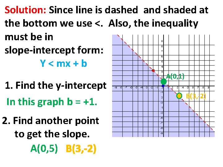 Solution: Since line is dashed and shaded at the bottom we use <. Also,