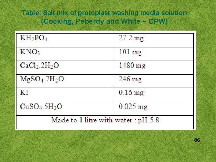 Table: Salt mix of protoplast washing media solution (Cocking, Peberdy and White – CPW)