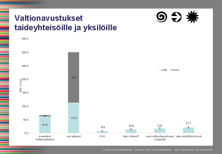 Valtionavustukset taideyhteisöille ja yksilöille 350. 0 300. 0 250. 0 Milj. euroa valtio kunta Valtionavustukset taideyhteisöille ja yksilöille 350. 0 300. 0 250. 0 Milj. euroa valtio kunta