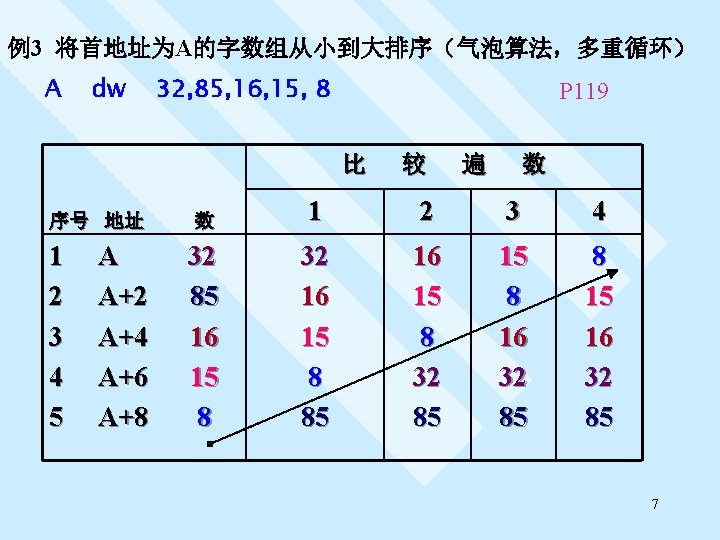 例3 将首地址为A的字数组从小到大排序（气泡算法，多重循环） A dw 32, 85, 16, 15, 8 P 119 比 较 遍