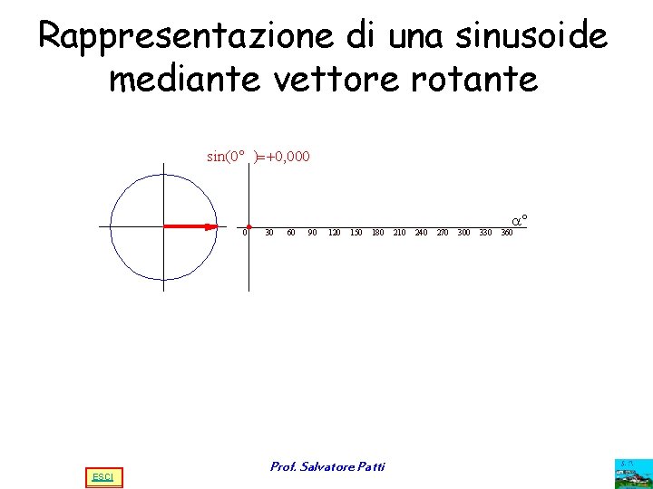 Rappresentazione di una sinusoide mediante vettore rotante ESCI Prof. Salvatore Patti Rappresentazione di una sinusoide mediante vettore rotante ESCI Prof. Salvatore Patti