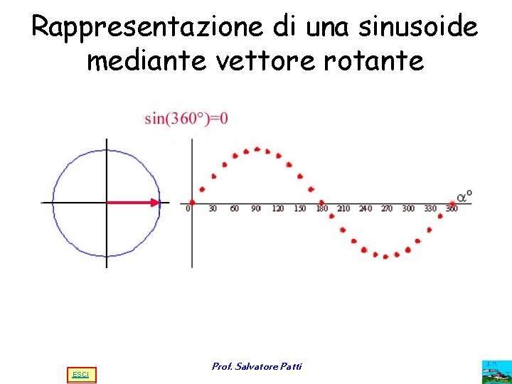 Rappresentazione di una sinusoide mediante vettore rotante ESCI Prof. Salvatore Patti Rappresentazione di una sinusoide mediante vettore rotante ESCI Prof. Salvatore Patti