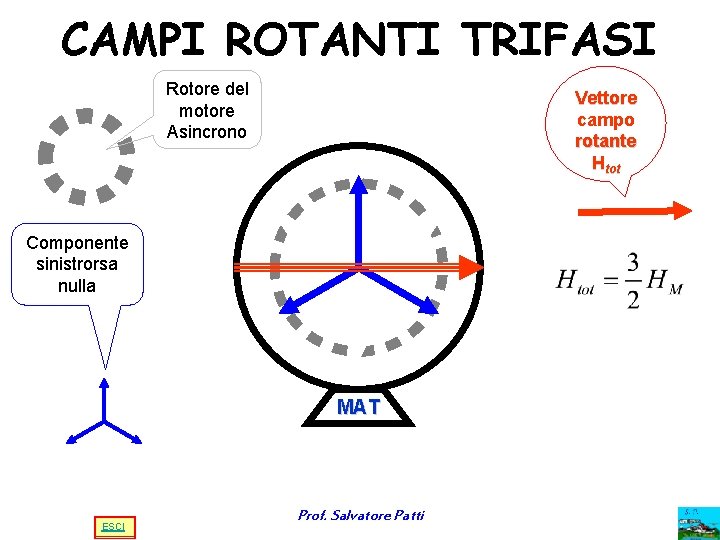CAMPI ROTANTI TRIFASI Rotore del motore Asincrono Vettore campo rotante Htot Componente sinistrorsa nulla CAMPI ROTANTI TRIFASI Rotore del motore Asincrono Vettore campo rotante Htot Componente sinistrorsa nulla