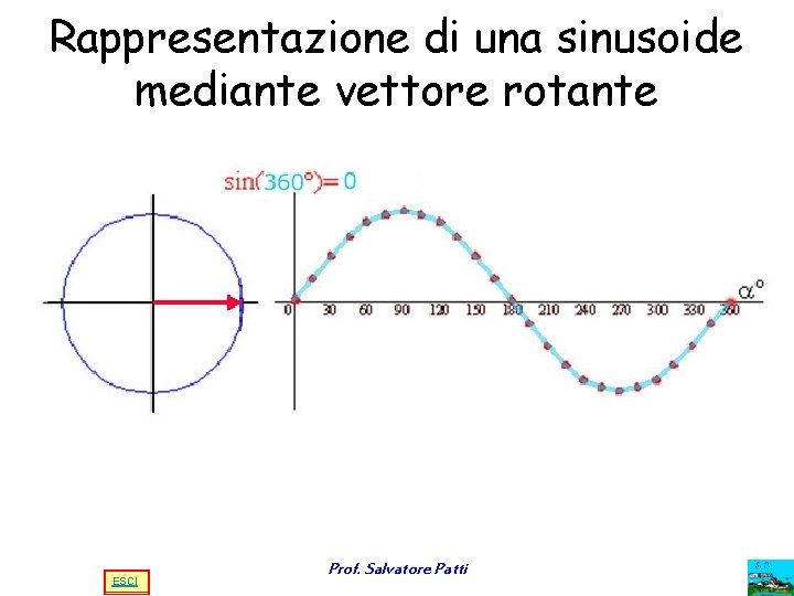 Rappresentazione di una sinusoide mediante vettore rotante ESCI Prof. Salvatore Patti Rappresentazione di una sinusoide mediante vettore rotante ESCI Prof. Salvatore Patti