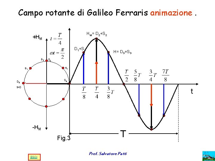 Campo rotante di Galileo Ferraris animazione. HM= D 2+S 2 +HM D 1+S 1 Campo rotante di Galileo Ferraris animazione. HM= D 2+S 2 +HM D 1+S 1