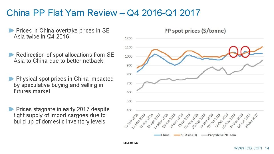 China PP Flat Yarn Review – Q 4 2016 -Q 1 2017 Prices in