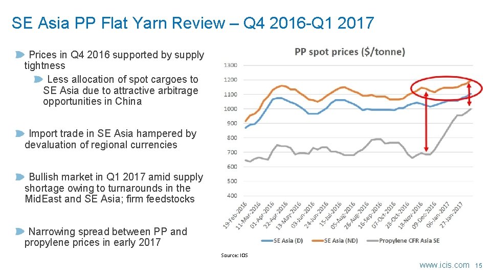 SE Asia PP Flat Yarn Review – Q 4 2016 -Q 1 2017 Prices