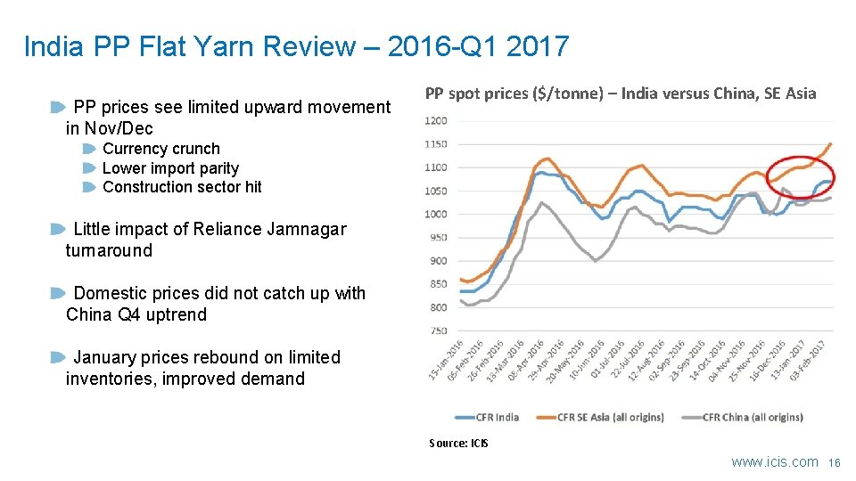 India PP Flat Yarn Review – 2016 -Q 1 2017 PP prices see limited